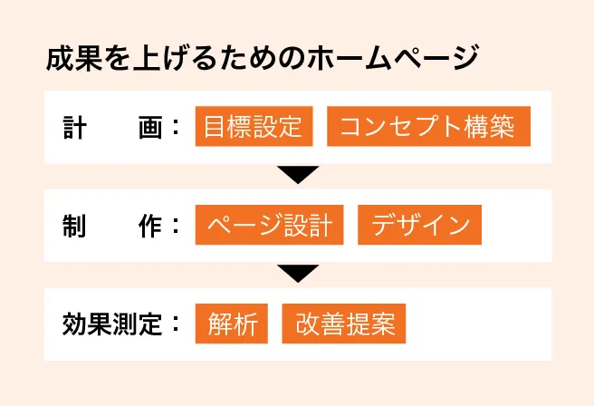 成果を上げるためのホームページ