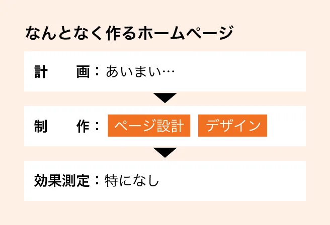 なんとなく作るホームページ